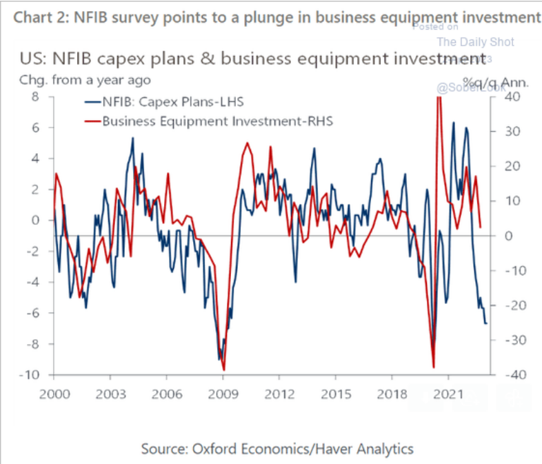 /brief/img/Screenshot 2023-04-12 at 07-56-12 The Daily Shot Small businesses are feeling the credit crunch.png